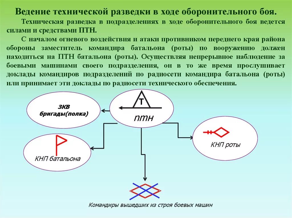 Организация ведения разведки. Ведение техническая разведка. Командно наблюдательный пункт батальона. Ведение разведки. Ведение оборонительного боя.