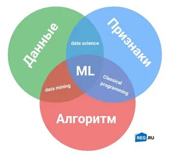 Что такое машинное обучение выберите
