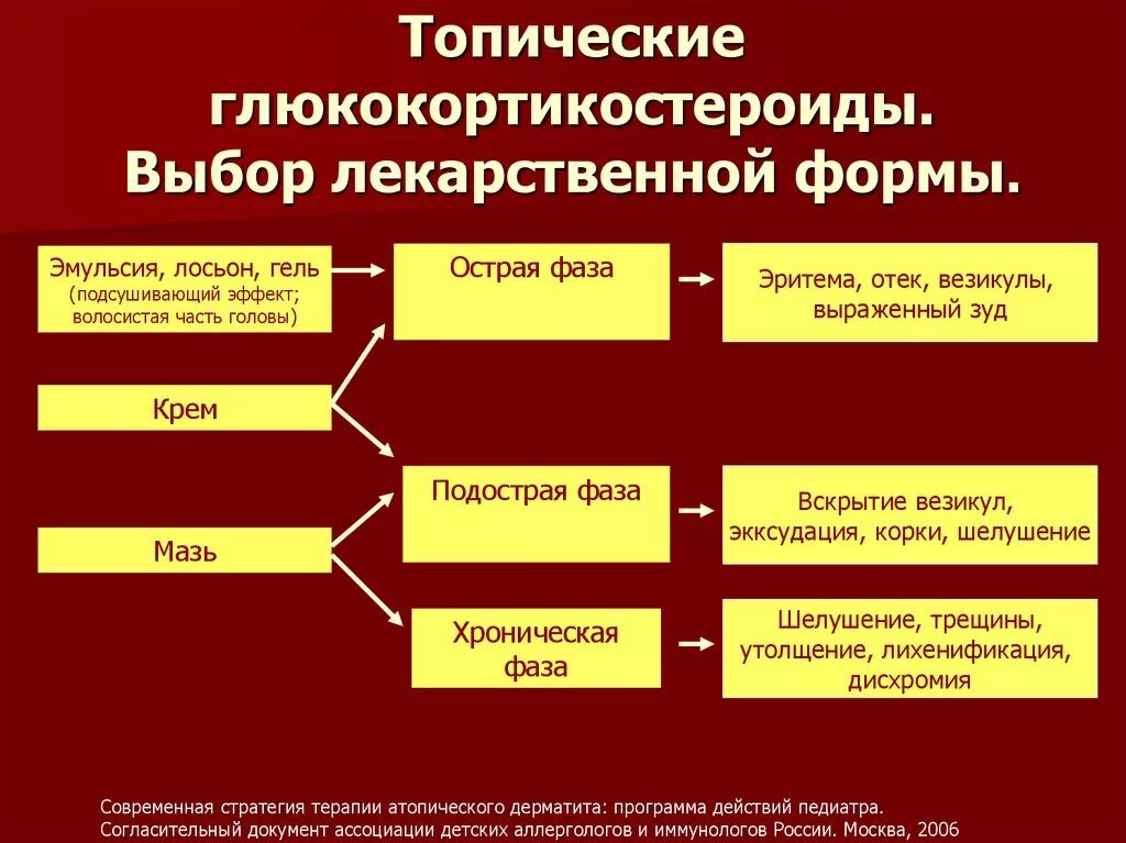 Применение глюкокортикоидов тест. Классификация препаратов глюкокортикоидных гормонов. Препараты глюкокортикостероидных гормонов, классификация.. Топические ГКС. Топические глюкокортикостероиды.