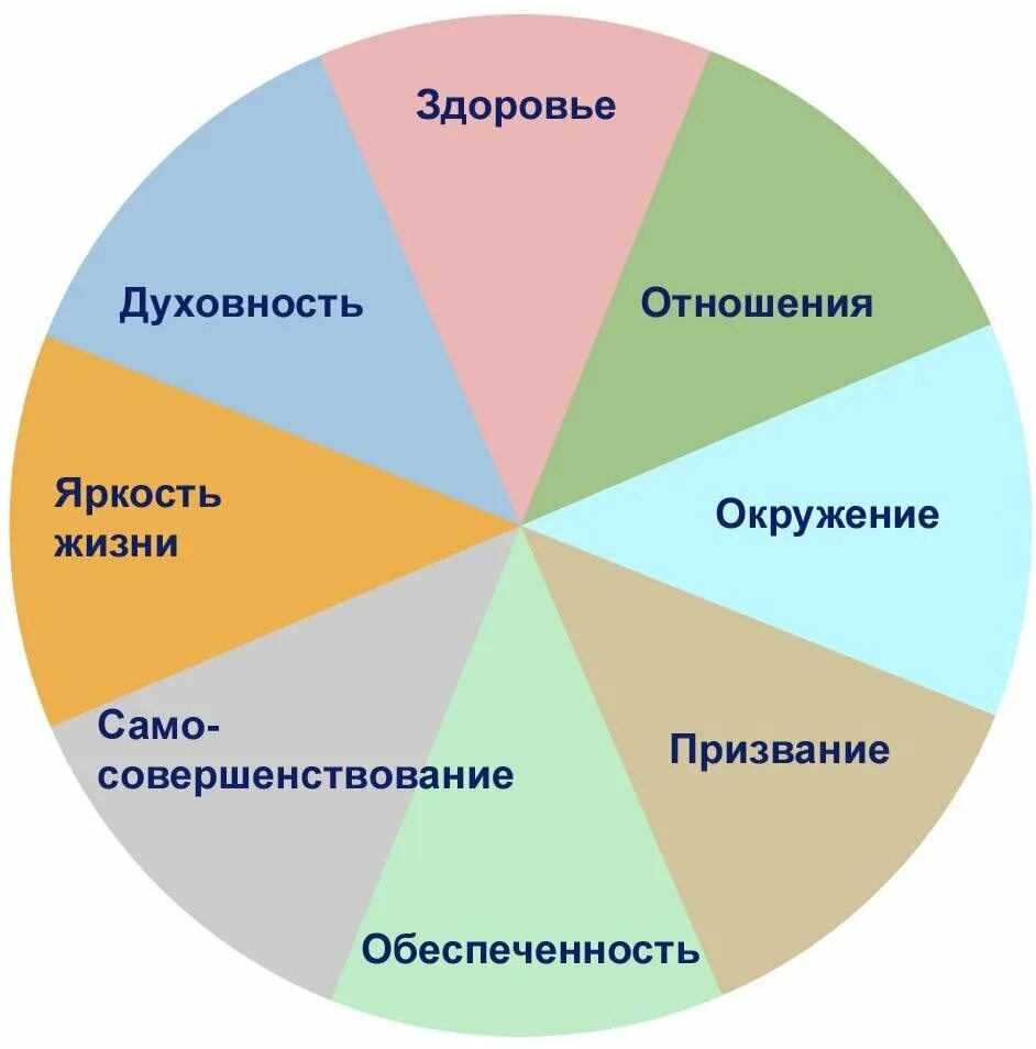 Жизненные принципы это. Колесо баланса жизни 8 сфер. Колесо жизненного баланса Гандапаса. Сферы жизни человека колесо жизненного баланса. Круг сфер жизни колесо баланса.