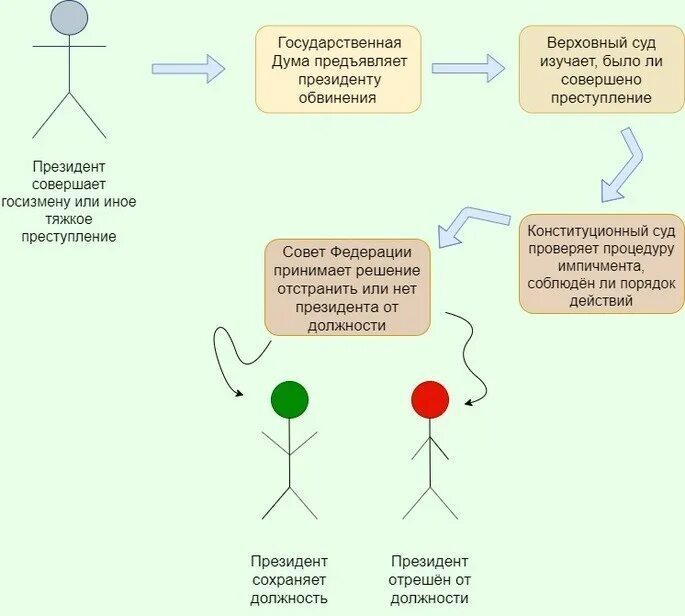 Процедура импичмента президента рф. Процедура импичмента схема. Этапы отрешения президента РФ от должности схема. Основные этапы процедуры импичмента президента РФ схема.