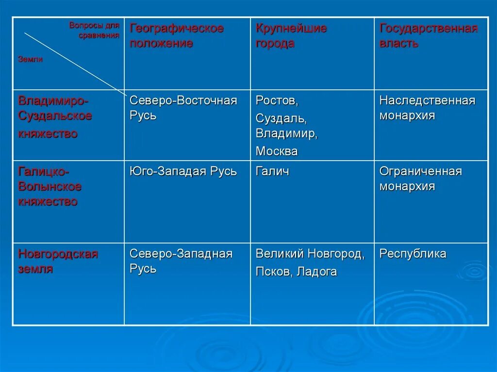 Таблица Новгородская Республика Владимиро Суздальское. Владимиро-Суздальское княжество и Новгородская Республика таблица. Таблица Владимиро - Суздальского и Новгородского княжеств. Владимиро Суздальская земля таблица.