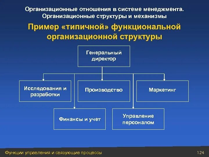 Структуры управления в менеджменте. Организационная структура менеджмента. Организационные структуры управления в менеджменте. Структура управления организацией в менеджменте.