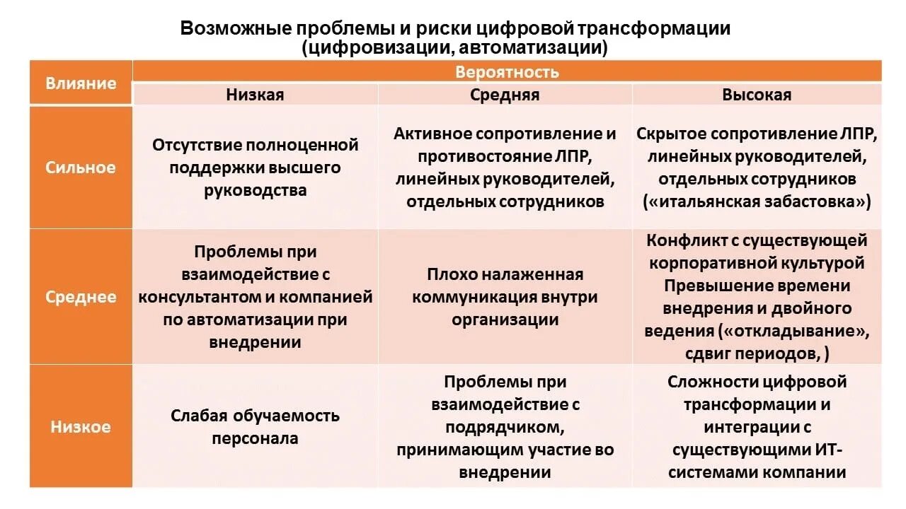 Риски цифровой трансформации образования. Проблемы цифровой трансформации. Трансформация управления. Риски цифровой трансформации предприятия.