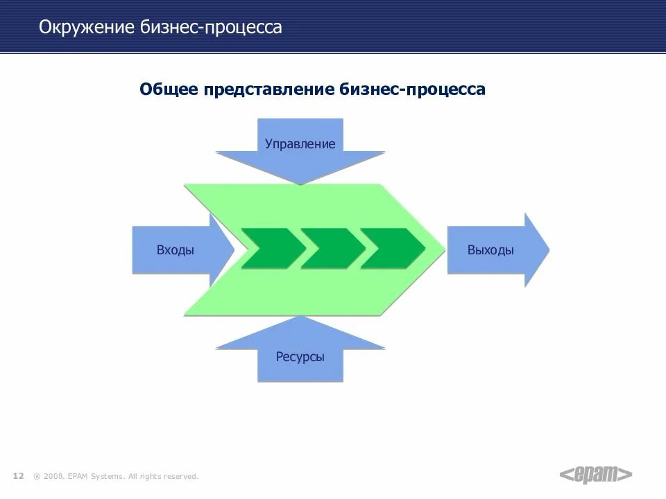 Понятие бизнес процесс определяется как 3 варианта. Схема окружения бизнес-процесса. понятие бизнес-процесса. общее представление бизнес-процесса. слайд бизнес процесс.