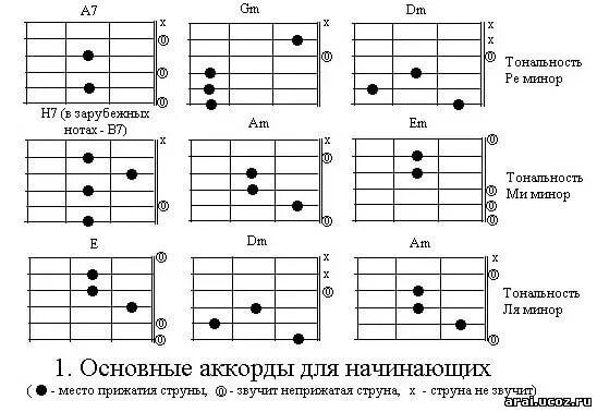 3000 Аккордов для гитары. Мелодии на гитаре для начинающих аккорды. Простая песня на гитаре для начинающих с аккордами. Песня на гитаре для начинающих с аккордами.