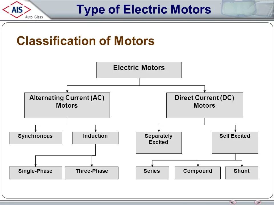 Type randomstring type. Бесколлекторный электродвигатель z30. Electric Motors Types. Electrical Types of cars. Classification of DC Motors Speed Controllers..