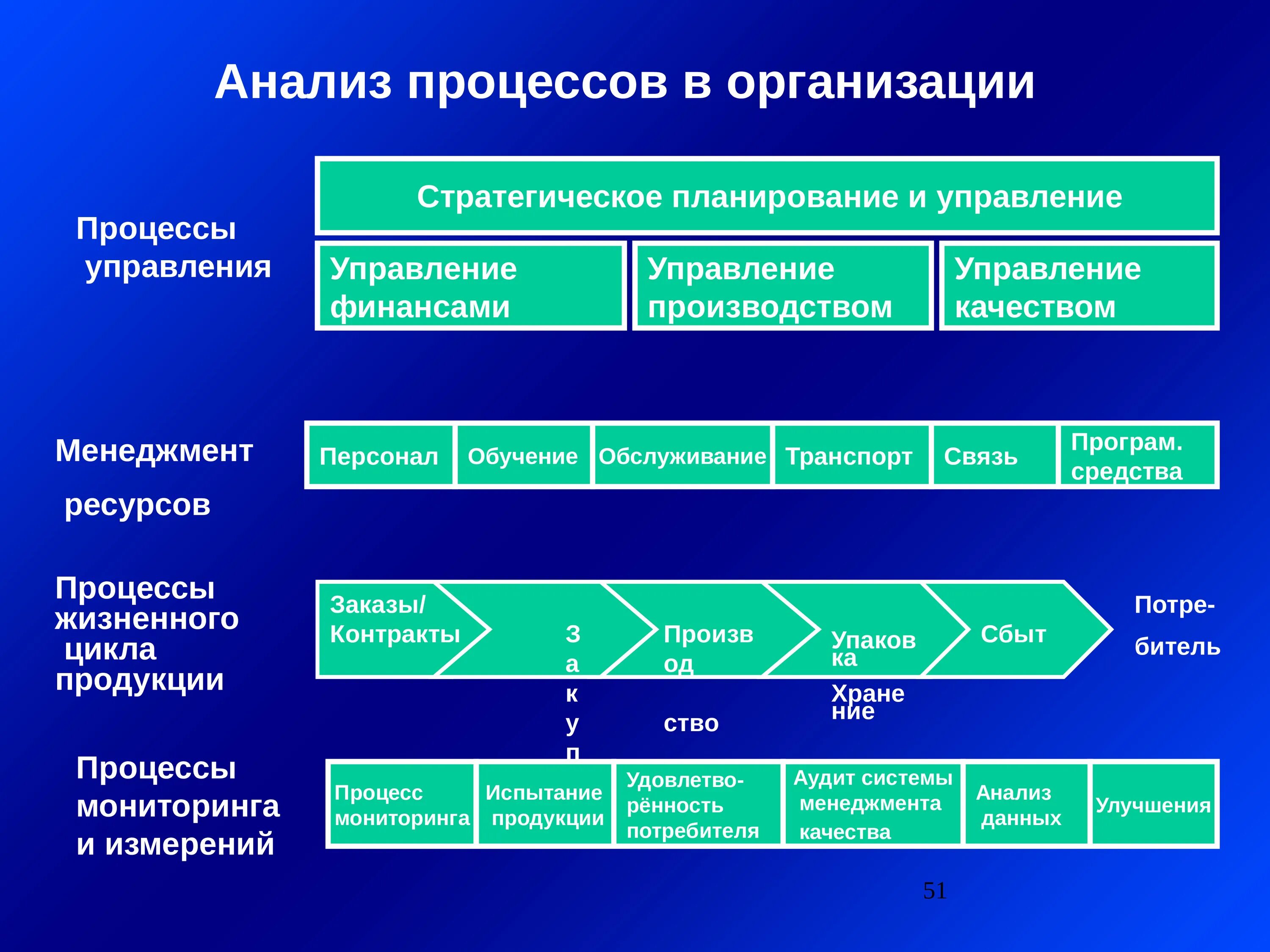 Анализ организации процессов. Для планирования процесса исследования. Планирование в организации. Процесс управления в менеджменте.