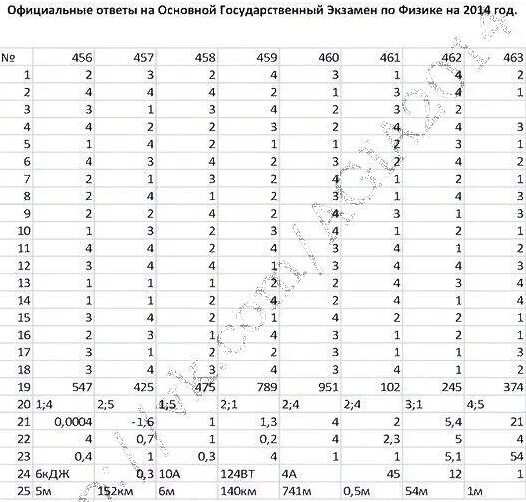 Русский язык 4 класс вариант 2004 ответы. Ответы ЕГЭ физика. Ответы на ОГЭ по физике. Ответы ЕГЭ. Ответы ОГЭ физика.