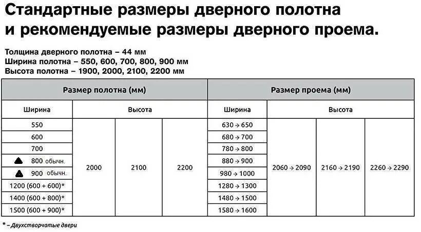 Размер дверного проема под дверь. Проем под дверь входная Размеры стандарт. Ширина дверной коробки для полотна 800 толщина. Размер дверной коробки для входной двери 80 см ширина. Стандарт межкомнатных дверей Размеры с коробкой стандартные Размеры.