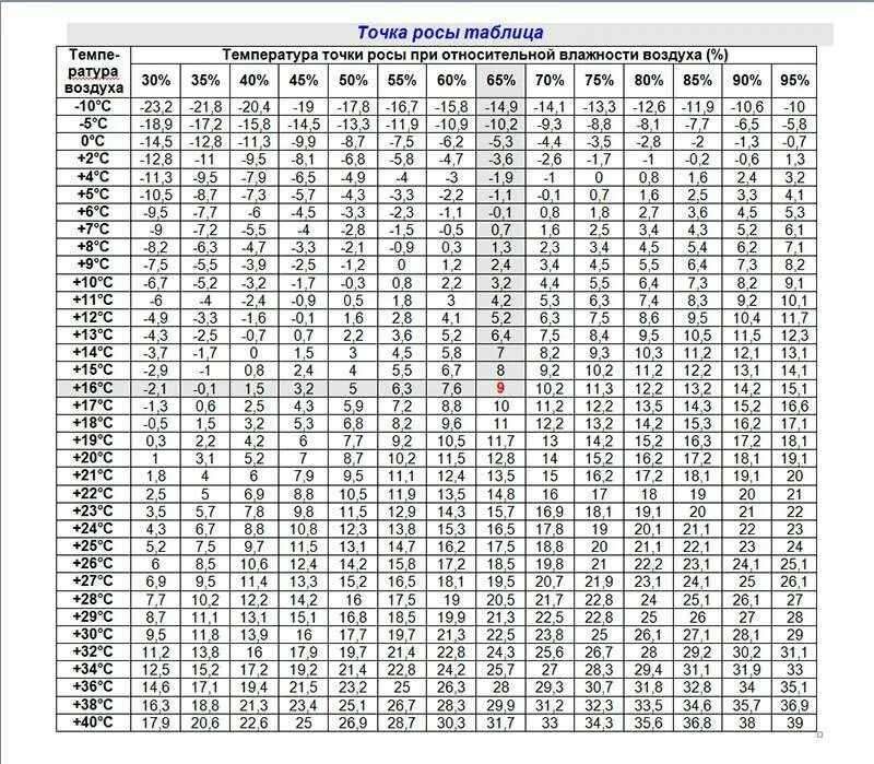 Таблица точки росы от температуры и влажности абсолютной влажности. Таблица точка росы Относительная влажность. Таблица определения температуры точки росы. Таблица содержания влаги в воздухе от температуры.