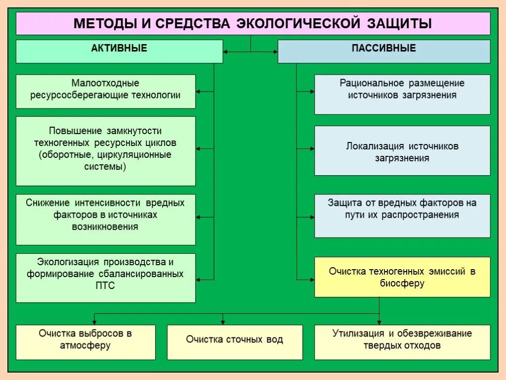 Обеспечение экологической безопасности относится к ведению. Методы защиты окружающей среды. Методы и средства защиты окружающей среды. Методы и средства экологической защиты. Методы защиты окружающий среды.