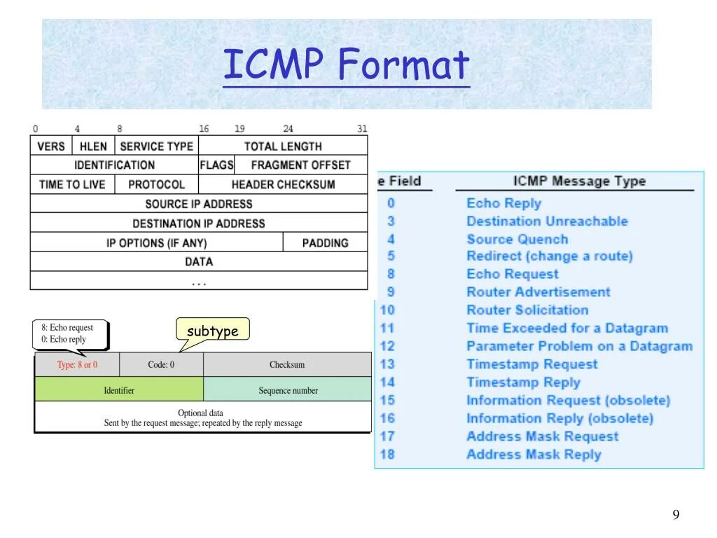 Icmp протокол какого уровня. Icmp протокол. icmp заголовок. формат icmp пакета. icmp порт.