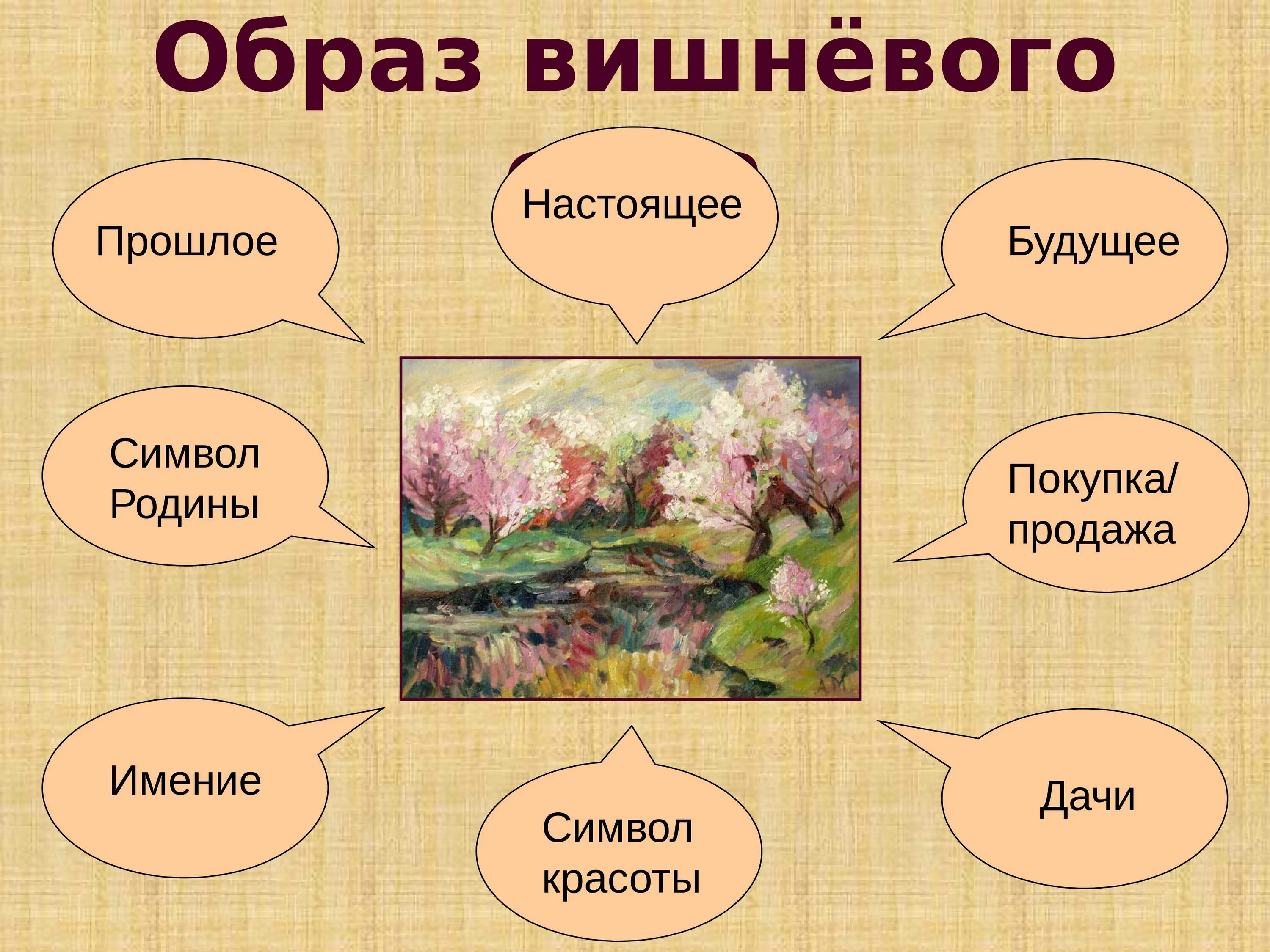 Символом чего является произведение. Вишневый СКД система образов. Образ вишневого сада. Вишневый сад презентация.