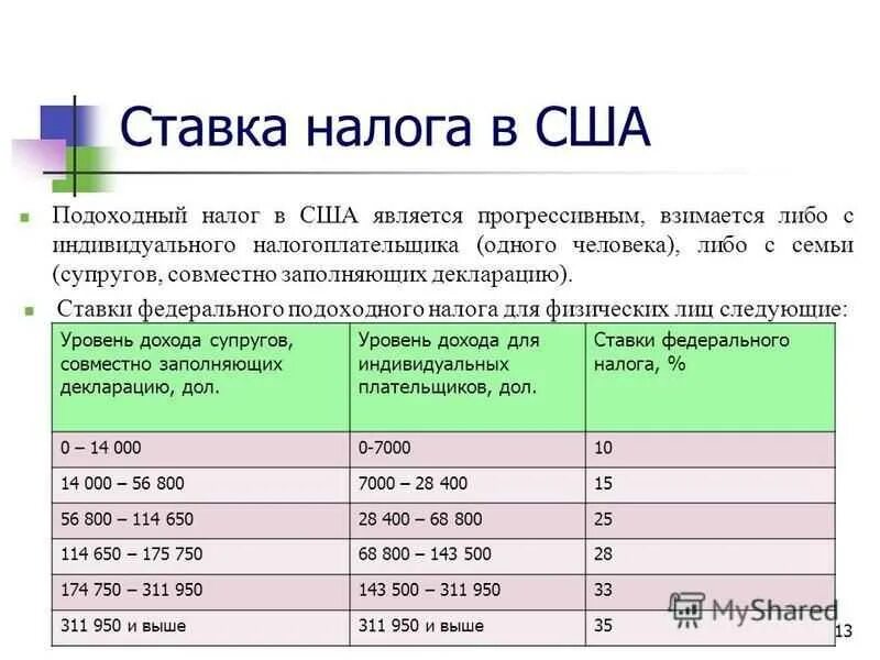 Подоходный процент от зарплаты. Ставка подоходного налога в США. Ставка подоходного налога и налога на прибыль в США. Налоговая ставка НДФЛ В США. Процентная ставка подоходного налога.