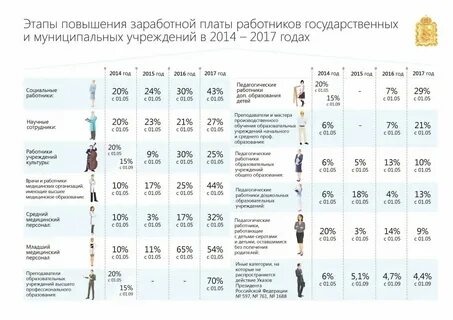 Когда будет повышение по уходу за