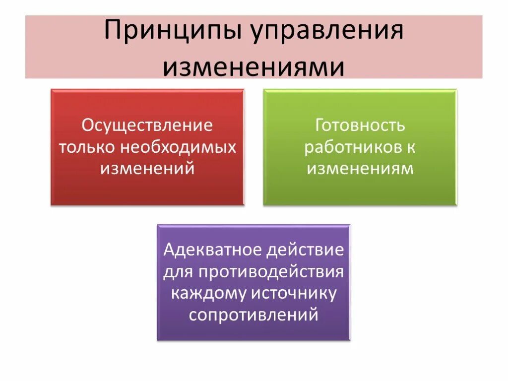 Методы осуществления изменений. Принципы управления изменениями. Управление организационными изменениями. Основные принципы управления организационными изменениями. Управление изменениями в организации.