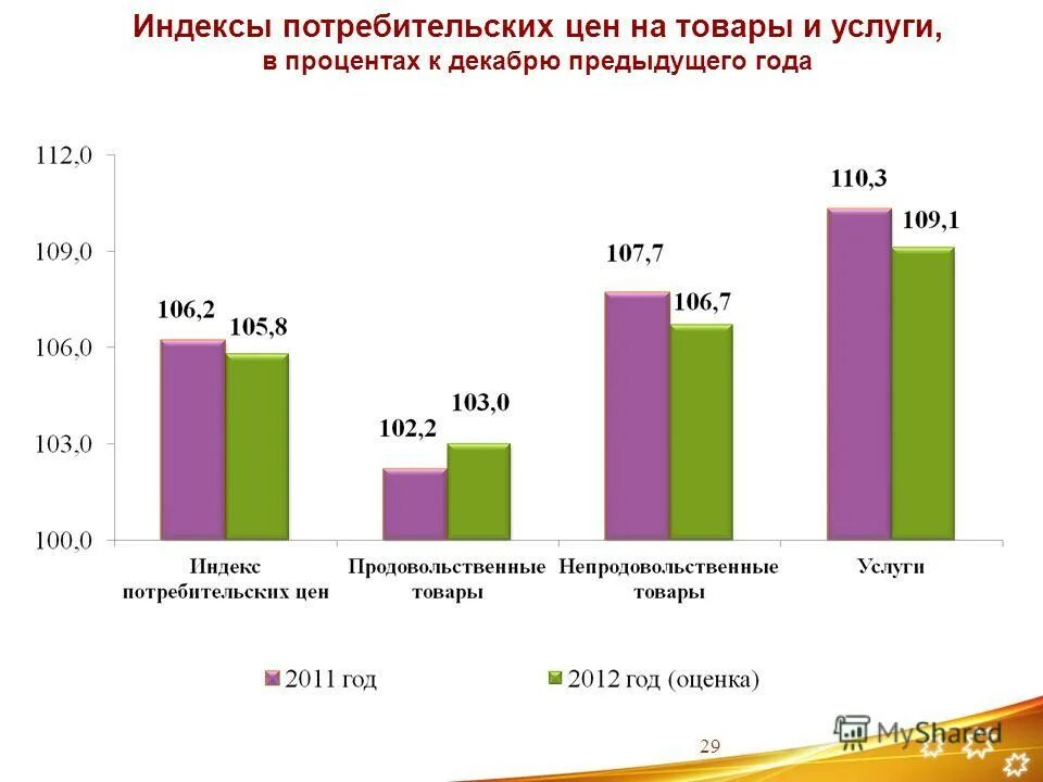 К декабрю предыдущего года. Динамика ипц. Ипц рф. Индекс потребительских цен на товары и услуги. Динамика ипц.