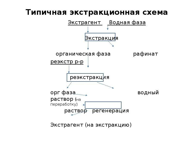 Экстракция экстрагент. Схема процесса экстракции. экстракция и реэкстракция. экстракция органическая фаза. реэкстракция схема.