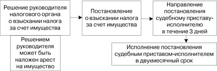 Взыскание недоимки за счет имущества. Схема ареста имущества налогоплательщика. Порядок взыскания налога за счет имущества налогоплательщика схема. Последовательность ареста имущества налоговый. Последовательность взыскания налога за счет имущества.