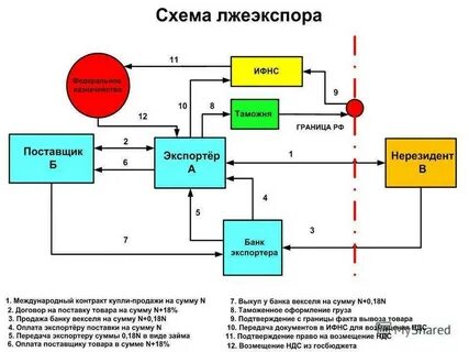 Ндс по экспортным операциям