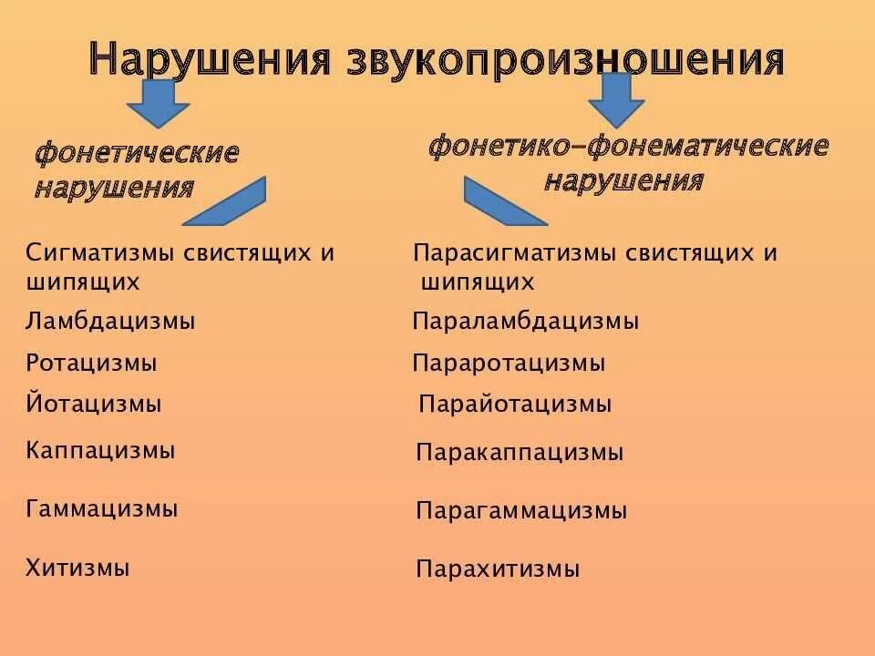 Классификация нарушений звукопроизношения. Дефекты звукопроизношения. Нарушения звуко произнощения. Классификация нарушения звукопроизношения у детей. Дислалия развития