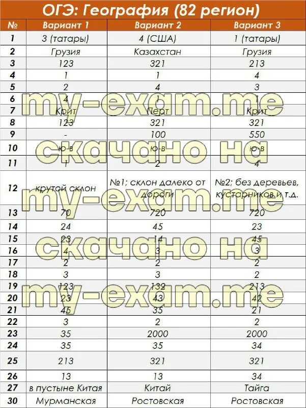 результаты огэ география 2023
