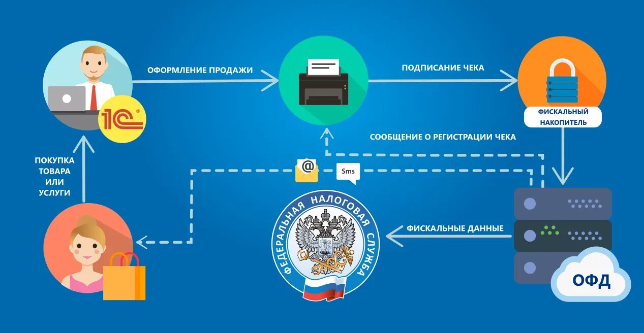 Сопровождение систем 1с. Оператор фискальных данных. ОФД картинки. ОФД данные. ОФД оператор фискальных данных.