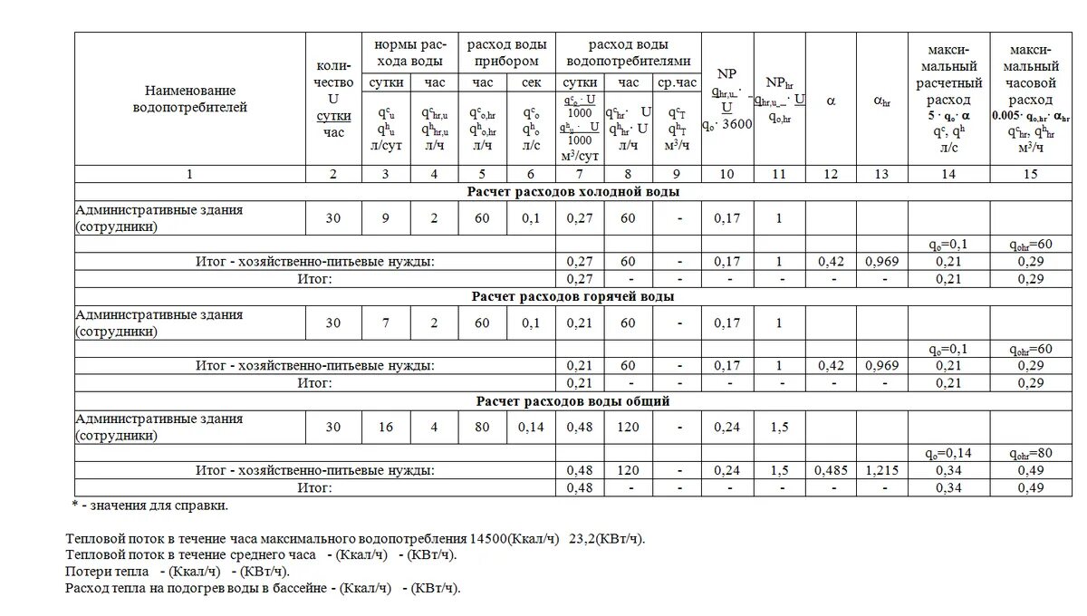 22.13330 2011 статус. Методика расчета баланса водопотребления и водоотведения. Таблица баланса водопотребления. Таблица баланса водопотребления и водоотведения. Таблица расчета потребления воды на предприятии.