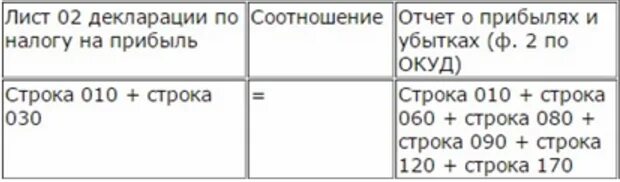 Декларация по налогу на прибыль и баланс. Взаимосвязь бух баланса и декларации по налогу на прибыль. Соотношение налога на прибыль и НДС. Декларация по прибыли и баланс контрольные соотношения.