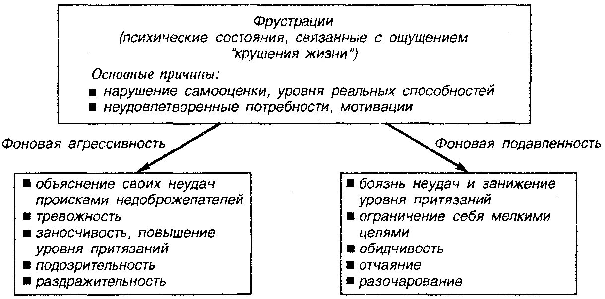 Что такое фрустрация в психологии. Типы фрустрации в психологии. Фрустрация это в психологии кратко. Фрустрация схема. Фрустрация формы проявления.