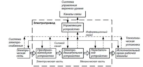Элементы современного управления