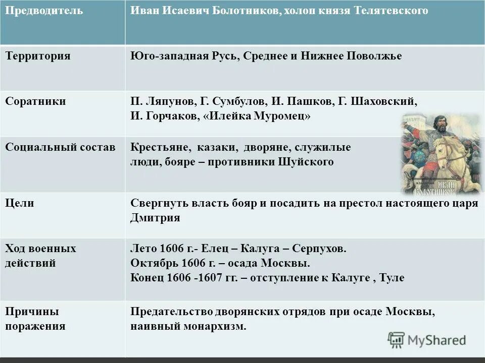 Причины поражения восстания болотникова 7 класс. События Восстания Болотникова в 1606-1607. Причины Восстания Болотникова 1606-1607 таблица. Восстании под предводительством Ивана Болотникова 1606-1607 гг..