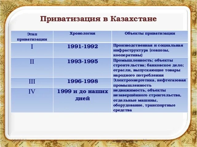 1999 год характеристика. Этапы приватизации в Казахстане. Этапы приватизации таблица. Этапы приватизации в Казахстане таблица. Этапы приватизации в экономике.