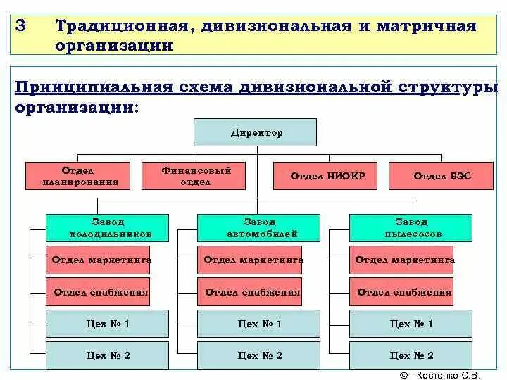 Продуктовая дивизиональная структура управления. Дивизиональная продуктовая организационная структура управления. Дивизиональная организационная структура управления. Дивизиональная организационная структура схема.