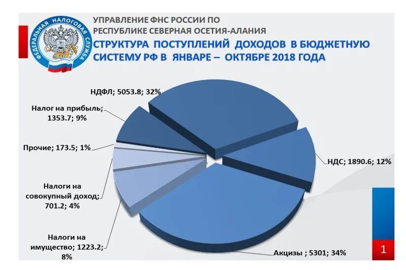 Сумма налоговых поступлений в бюджет. Структура налоговых поступлений в бюдже России 2023. Структура доходов РСО Алания 2022. Федеральный налоговый служба Осетия.