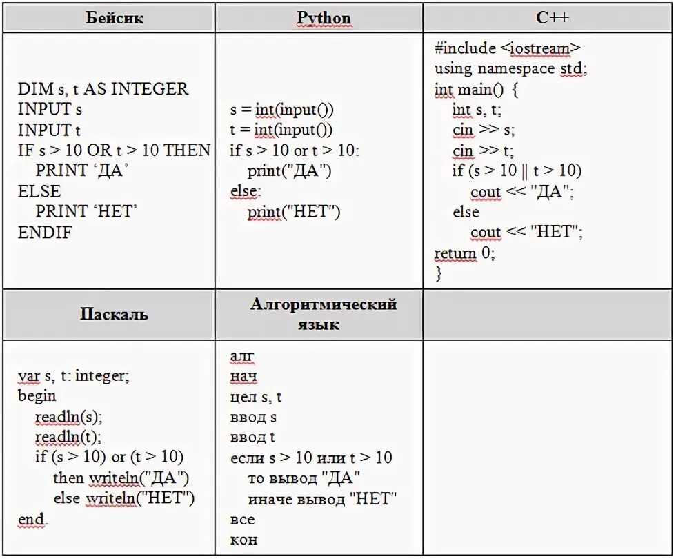 Int t cin t. Приведена программа записанная на пяти языках программирования. Ниже приведена программа записанная. Ниже проведена программа записанная на пяти языках программирования. Было проведено 9 запусков программы при которых в качестве значений.