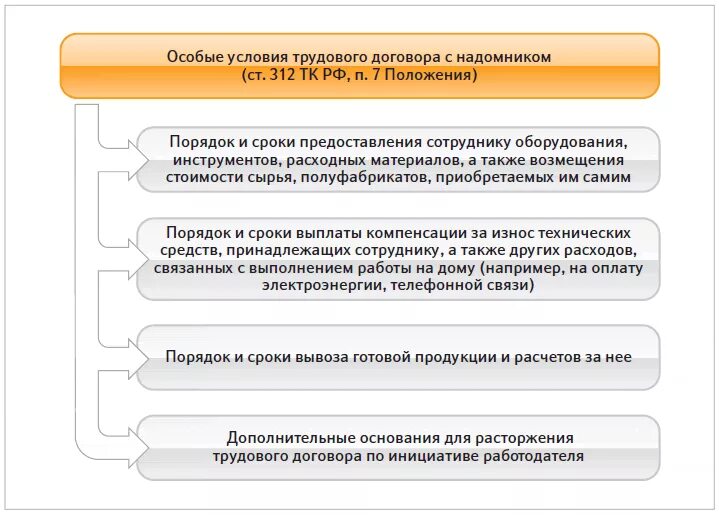 Особенности дистанционной работы. Дистанционный трудовой договор. Особенности трудового договора надомников. Особенности регулирования труда надомников. Трудовой договор дистанционное место работы