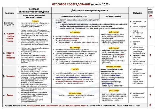 итоговое собеседование 2023. структура итогового собеседования по русскому языку 2023. кимы итогового собеседования 2023. итоговое собеседование 2023 картинки. итоговое собеседование по русскому языку 9 класс 2022 памятка.