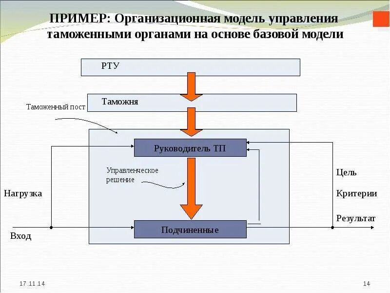 Модели управления таможенными органами. Базовая модель таможенного менеджмента. Базовая модель системы управления таможенными органами. Базовая модель управления.