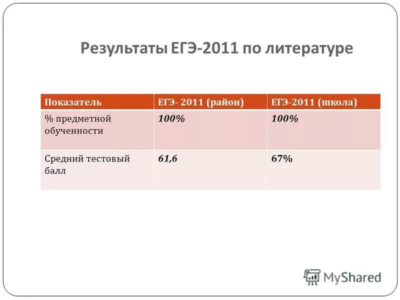таблица результатов пробного егэ по русскому языку. среднестатистический балл по егэ. результаты егэ по литературе. результаты русский егэ 2021. 100 баллов егэ обществознание.