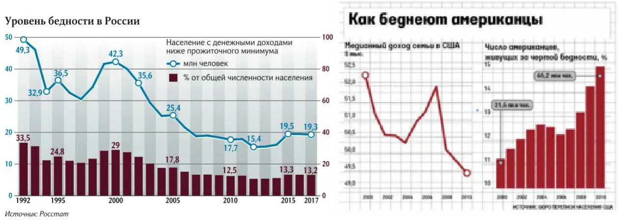 Уровень бедности по регионам. Потребительская корзина в разных странах. Самая бедная страна в европе. Показатели бедности в мире. Страны по проценту людей за чертой бедности.