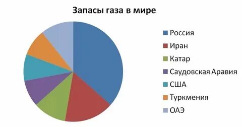 Сколько запасов газа в мире