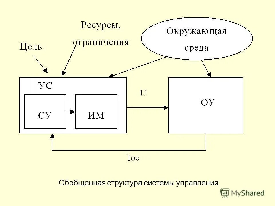 Обобщенная схема системы интеллектуального управления. Обобщенная структурная схема ис. Обобщенный объект управления. Обобщенный объект управления. Структурная схема управления системы управления.
