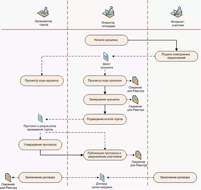 Как работает аукцион. Общая схема проведения торгов. схема торгов по банкротству. порядок проведения электронного аукциона схема. схема этапы проведения аукциона.