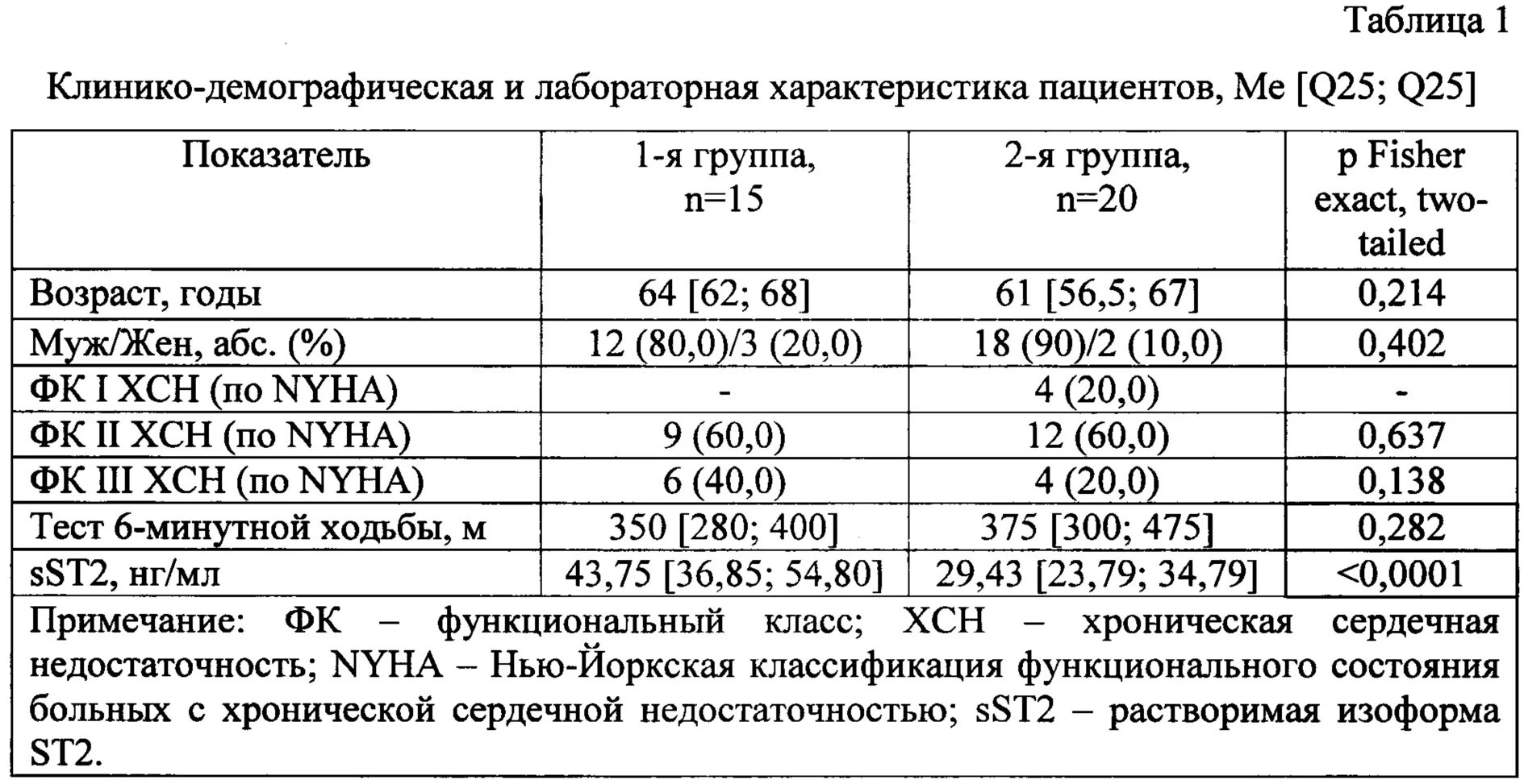 Шунтирование дают инвалидности какую. Группа инвалидности при ХСН 2а ФК 2. ХСН инвалидность таблица. ХСН 1 группа инвалидности. Хроническая сердечная недостаточность 2а степени ФК 3.