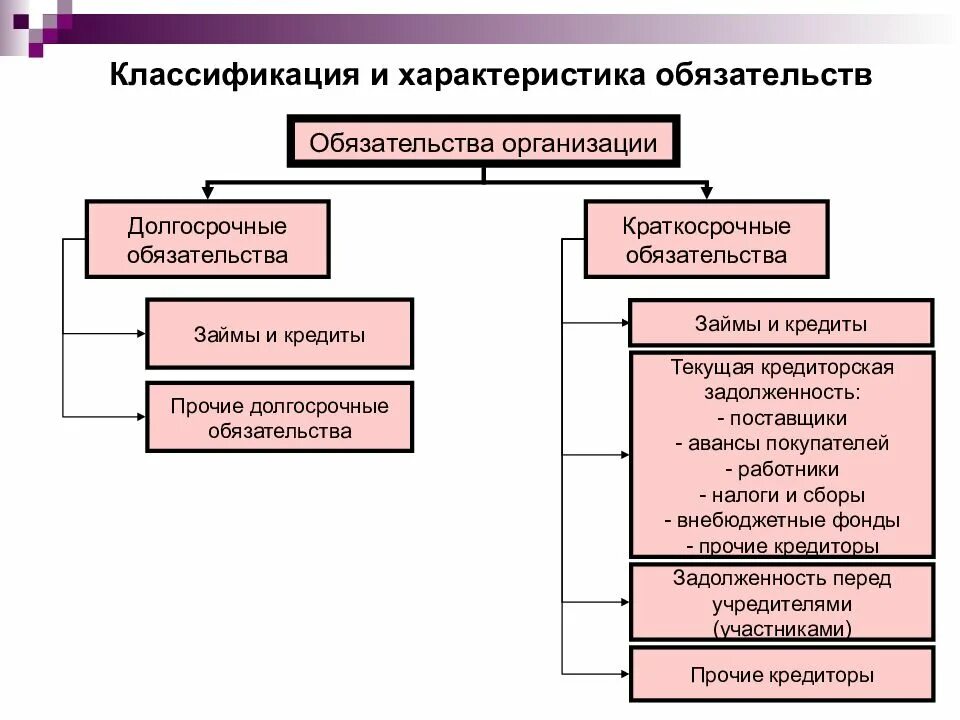 К обязательствам организации относится. Классификация краткосрочных обязательств. Учёт долгосрочных обязательств. Долгосрочные и краткосрочные обязательства. Долгосрочные и краткосрочные обязательства предприятия..