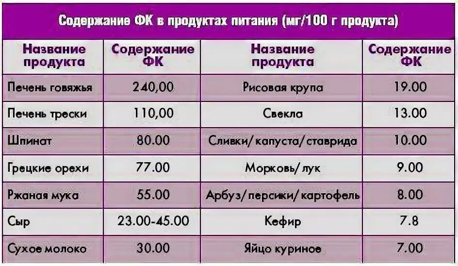 Сколько дней нужно пить фолиевую кислоту. Фолиевая кислота таблица. Фолиевой кислоты при беременности. Фолиевая норма.