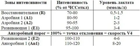 Аэробный порог
