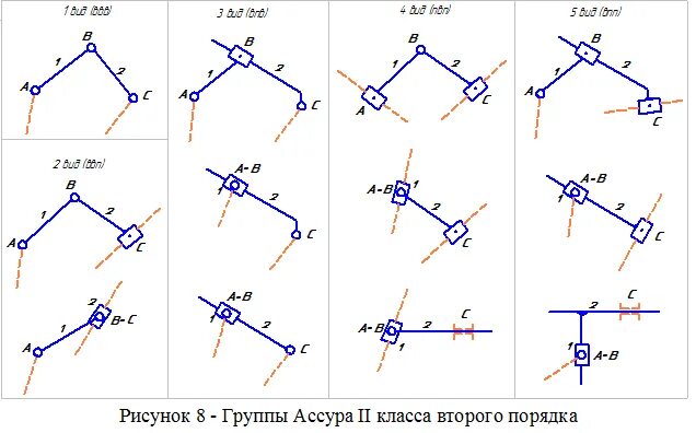 Группа 2 класс. ВПВ группа Ассура. Группы Ассура ТММ. Структурные группы Ассура. Структурные группы ТММ.